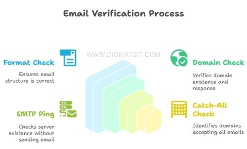 How These Tools Work - Without Sending Emails